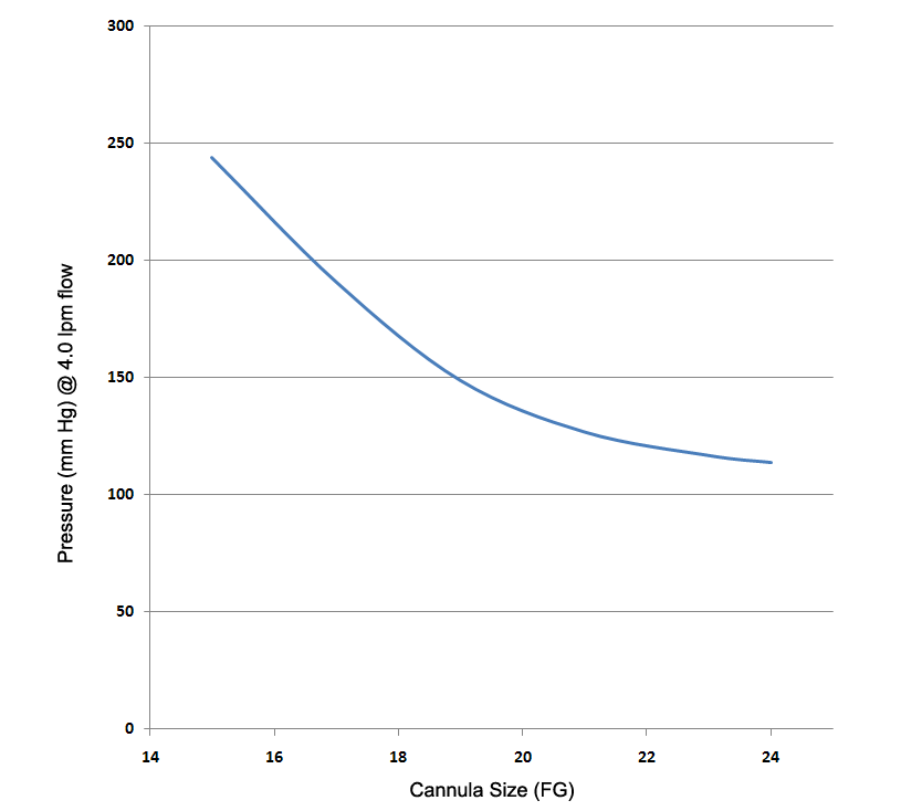 Cannula Size and Flow