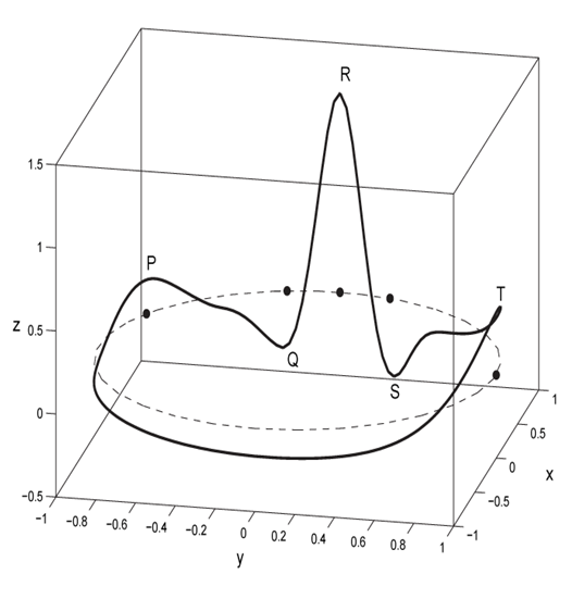 ECG Synthesis
