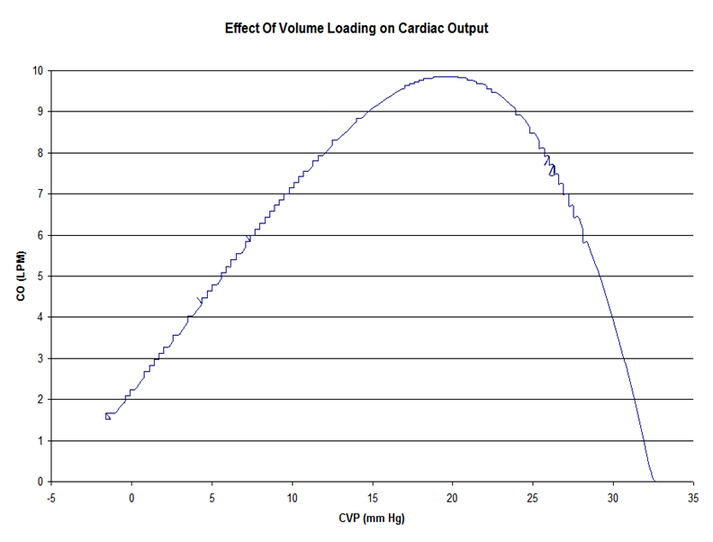 Starling Curve