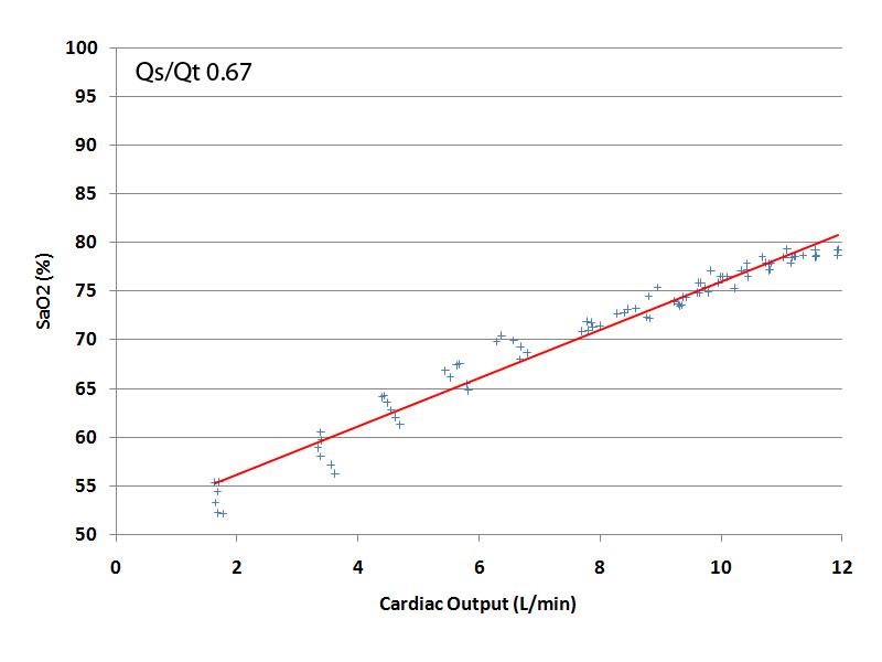 Effect Of CO on SaO2 at constant Qs/Qt