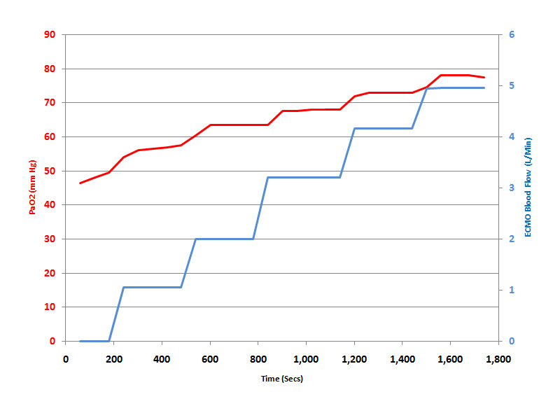 Effect Of Increasing ECMO Flow