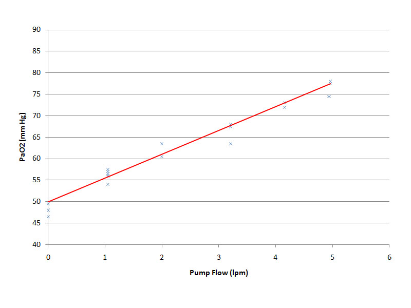 Effect Of Blood Flow