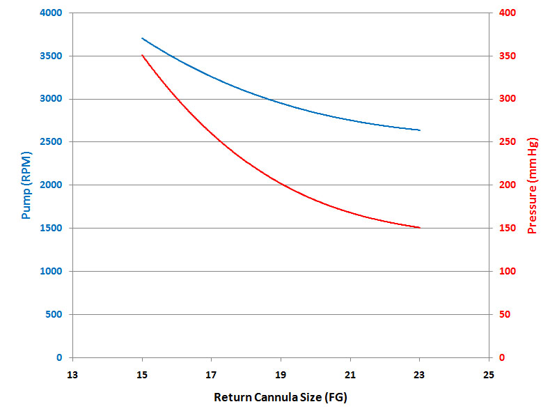 Effect Of Cannula Size