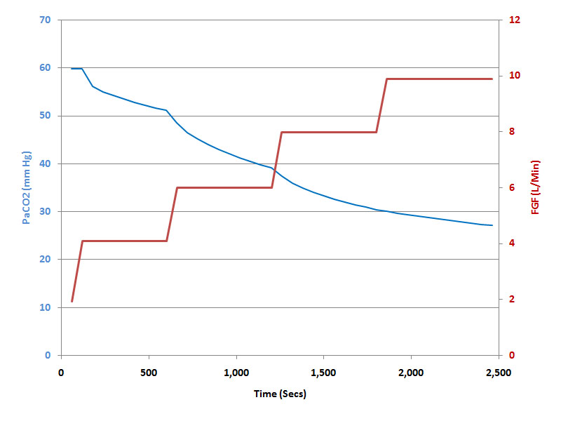 Effect Of Fresh Gas Flow