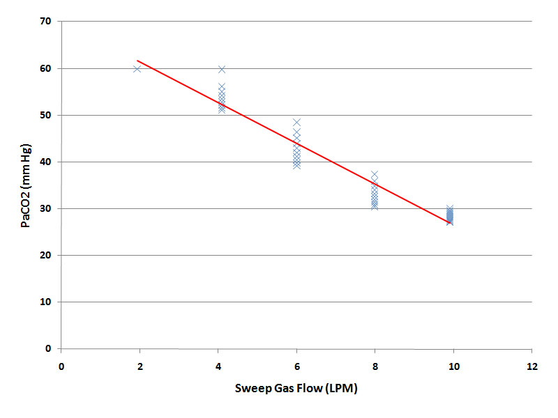 Effect Of Fresh Gas Flow