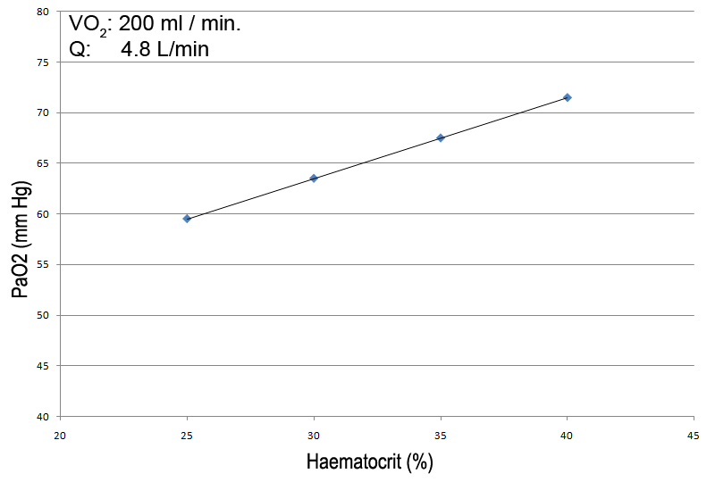 Effect of Haematocrit
