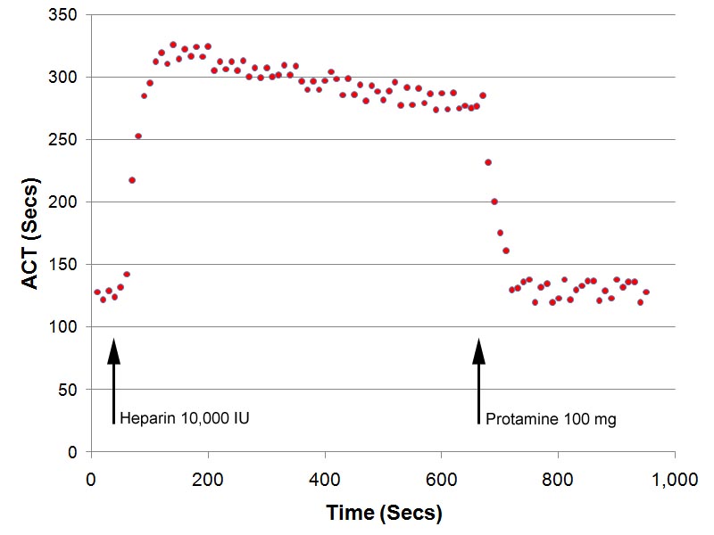 Heparin Reversal