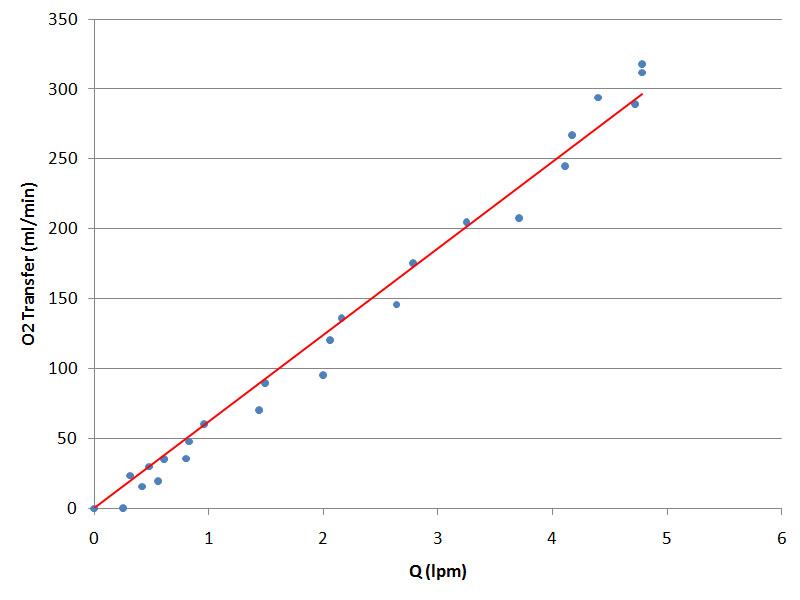 O2 Transfer and Q