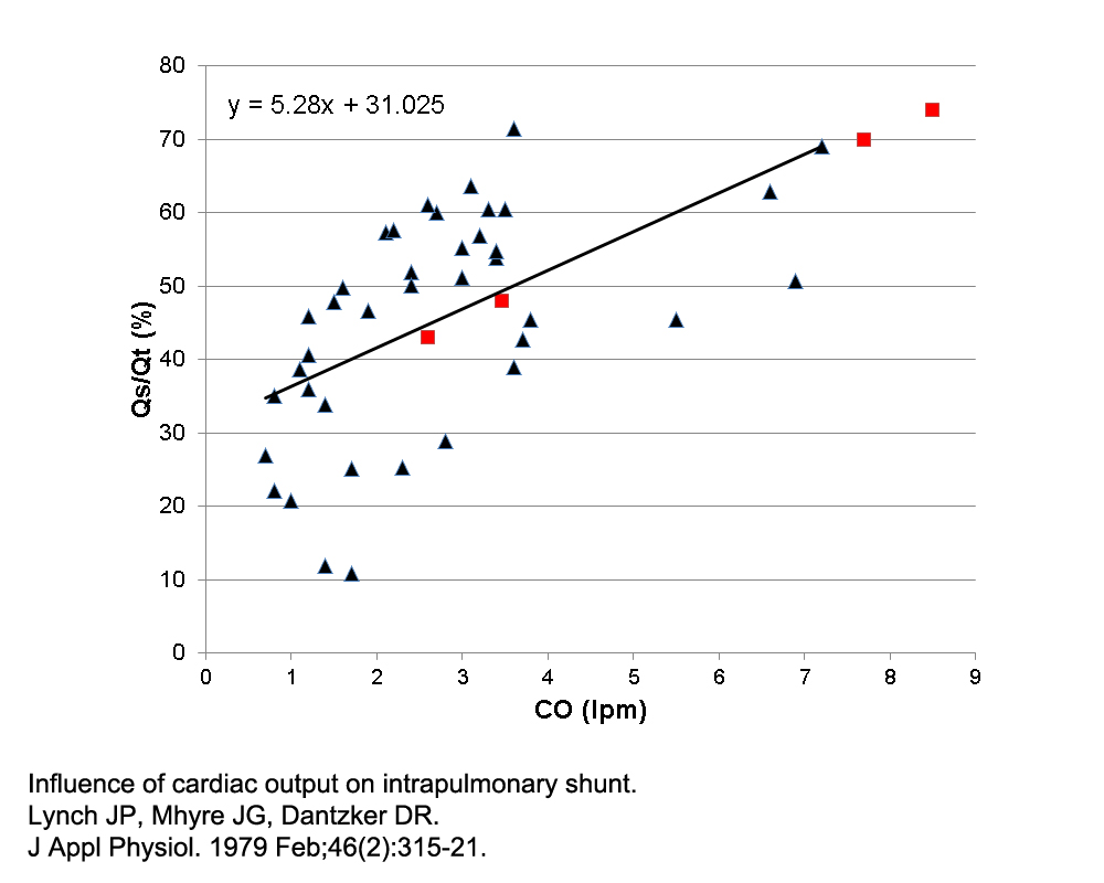 CO and Qs/Qt